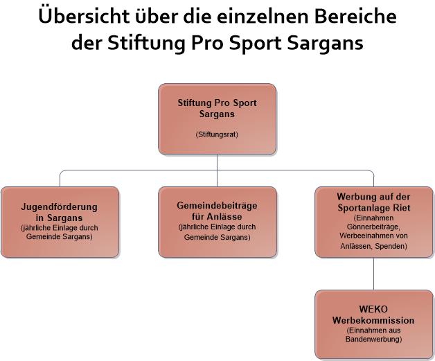 Organigramm Stiftung Pro Sport